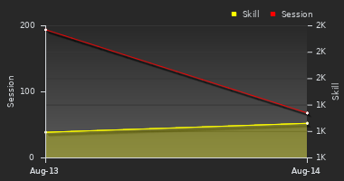 Player Trend Graph