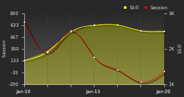 Player Trend Graph