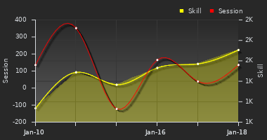 Player Trend Graph