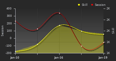 Player Trend Graph