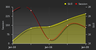 Player Trend Graph