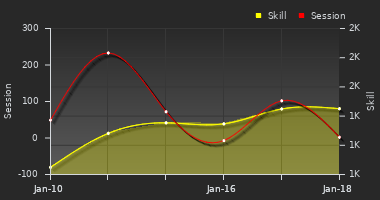 Player Trend Graph