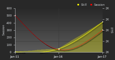 Player Trend Graph