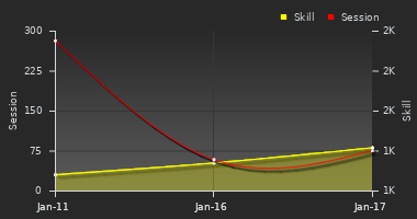 Player Trend Graph