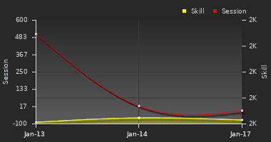 Player Trend Graph