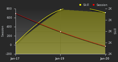 Player Trend Graph