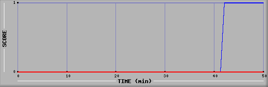 Team Scoring Diagramm