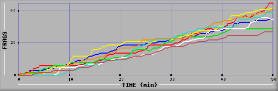 Frag Diagramm