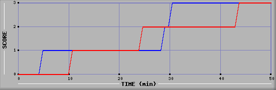 Team Scoring Diagramm