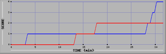 Team Scoring Diagramm