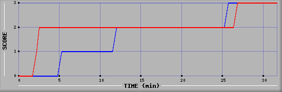 Team Scoring Diagramm