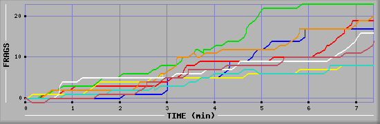 Frag Diagramm