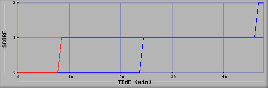 Team Scoring Diagramm