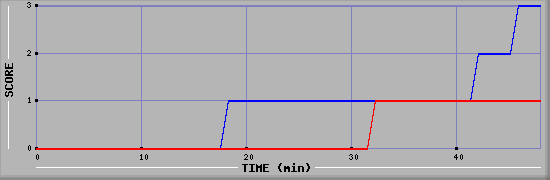 Team Scoring Diagramm