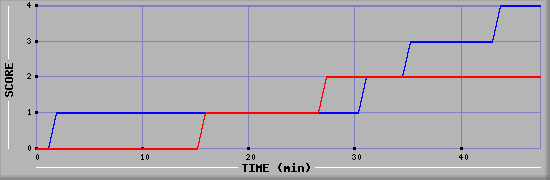 Team Scoring Diagramm