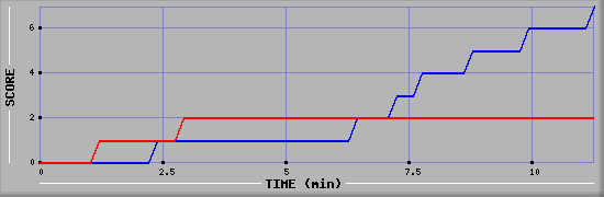 Team Scoring Diagramm