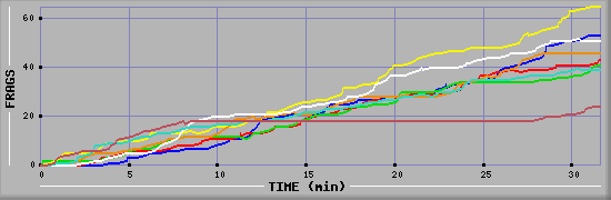 Frag Diagramm