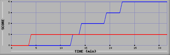 Team Scoring Diagramm