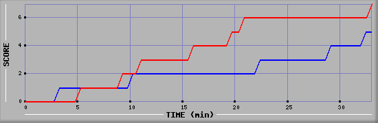 Team Scoring Diagramm