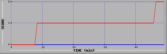 Team Scoring Diagramm