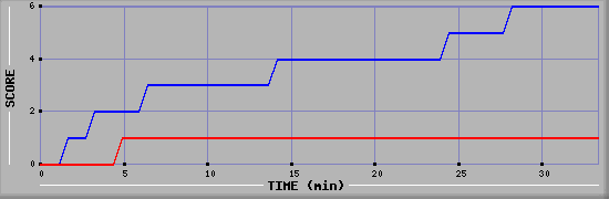 Team Scoring Diagramm