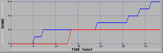 Team Scoring Diagramm