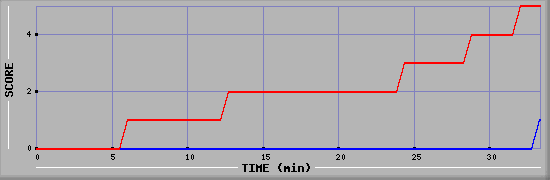 Team Scoring Diagramm