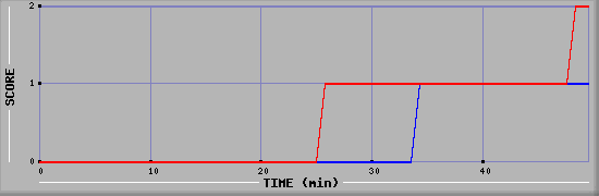 Team Scoring Diagramm