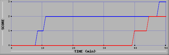 Team Scoring Diagramm