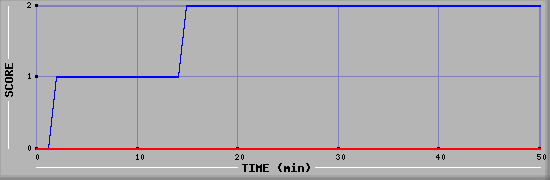 Team Scoring Diagramm