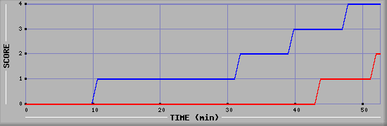 Team Scoring Diagramm