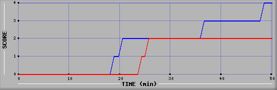 Team Scoring Diagramm