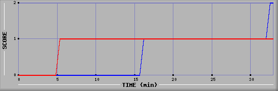 Team Scoring Diagramm