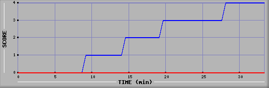 Team Scoring Diagramm