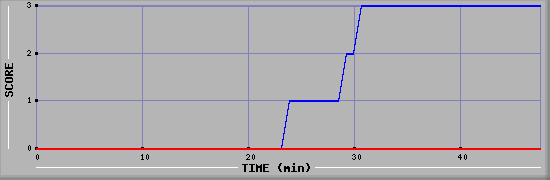 Team Scoring Diagramm