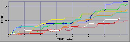 Frag Diagramm