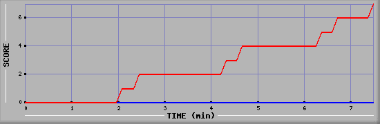 Team Scoring Diagramm