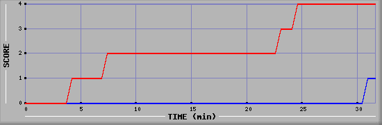 Team Scoring Diagramm