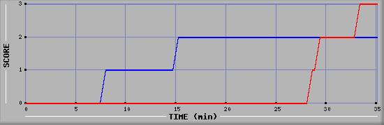 Team Scoring Diagramm