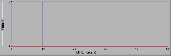 Frag Diagramm