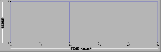 Team Scoring Diagramm