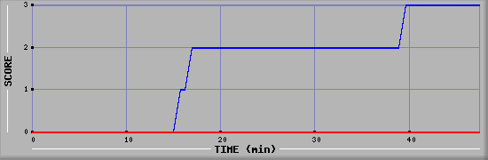 Team Scoring Diagramm