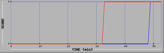 Team Scoring Diagramm