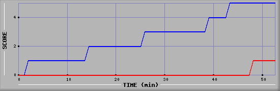 Team Scoring Diagramm