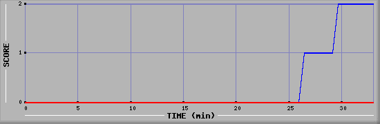 Team Scoring Diagramm