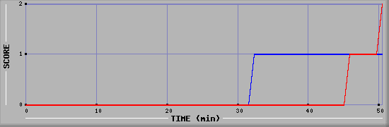 Team Scoring Diagramm