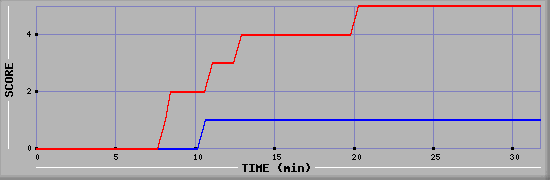 Team Scoring Diagramm