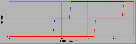 Team Scoring Diagramm