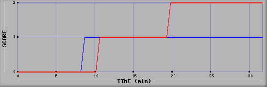 Team Scoring Diagramm