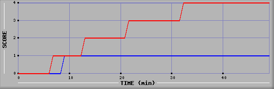 Team Scoring Diagramm